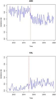 Degenerate Beta autoregressive model for proportion time-series with zeros or ones: An application to antimicrobial resistance rate using R shiny app